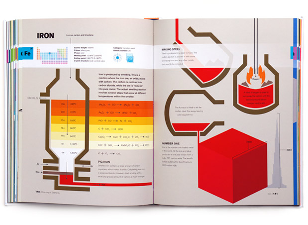 Iron spread inside Periodic Table: A Visual Guide To The Elements